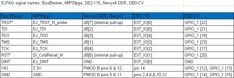 Mipsfpga Connecting Parts And Running Synthesis For Altera Terasic De0 Cv Mips